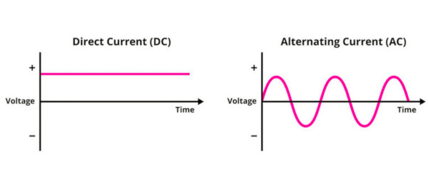 Diagrama comparando Corriente Alterna y Corriente Continua
